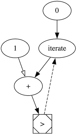 diagram of iterate example