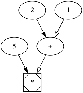 5 2 1+* tree